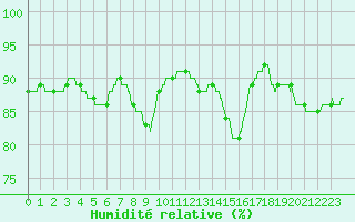 Courbe de l'humidit relative pour Le Talut - Belle-Ile (56)