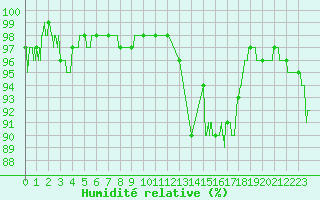Courbe de l'humidit relative pour Valence (26)