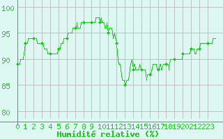 Courbe de l'humidit relative pour Saint-Quentin (02)
