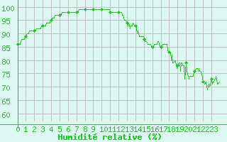 Courbe de l'humidit relative pour Bailleul-Le-Soc (60)