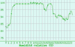 Courbe de l'humidit relative pour Limoges (87)
