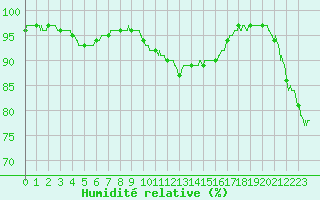 Courbe de l'humidit relative pour Cherbourg (50)