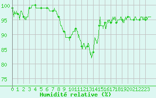 Courbe de l'humidit relative pour Luxeuil (70)