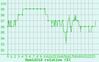 Courbe de l'humidit relative pour Toussus-le-Noble (78)