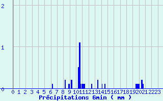 Diagramme des prcipitations pour Roissard (38)