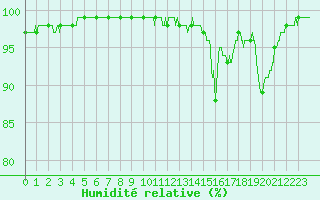 Courbe de l'humidit relative pour Ploudalmezeau (29)