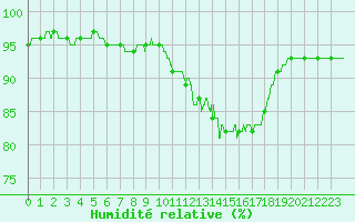 Courbe de l'humidit relative pour Cazaux (33)