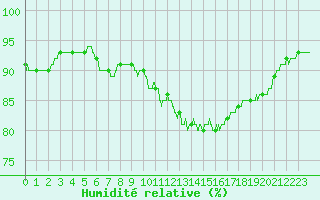 Courbe de l'humidit relative pour Brive-Laroche (19)