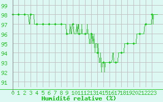 Courbe de l'humidit relative pour Nevers (58)