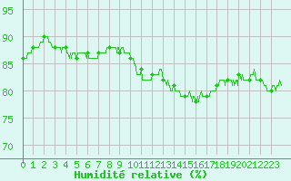 Courbe de l'humidit relative pour Pointe de Socoa (64)