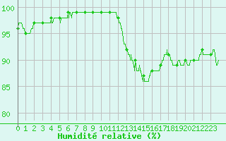 Courbe de l'humidit relative pour Dinard (35)