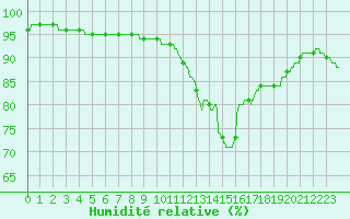 Courbe de l'humidit relative pour Evreux (27)