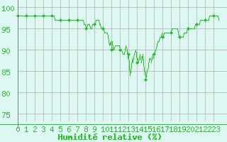 Courbe de l'humidit relative pour Douzy (08)