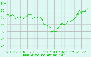 Courbe de l'humidit relative pour La Rochelle - Aerodrome (17)