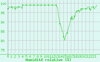 Courbe de l'humidit relative pour Pontoise - Cormeilles (95)