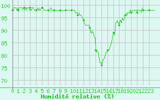 Courbe de l'humidit relative pour Le Touquet (62)