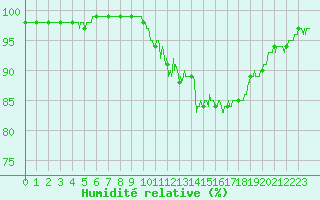 Courbe de l'humidit relative pour Villacoublay (78)