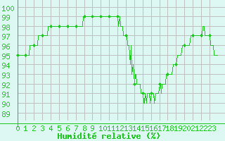 Courbe de l'humidit relative pour Toulouse-Francazal (31)