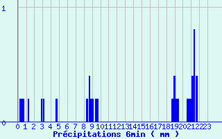 Diagramme des prcipitations pour Le Perray (78)