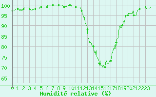 Courbe de l'humidit relative pour Muret (31)