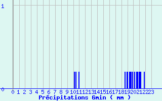 Diagramme des prcipitations pour Saint-Hilaire (38)