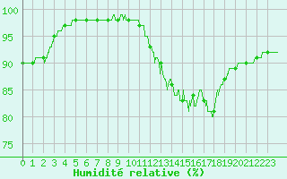 Courbe de l'humidit relative pour Vannes-Sn (56)