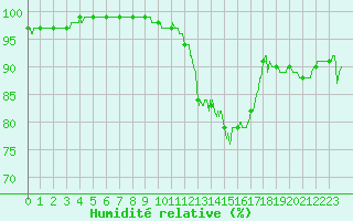 Courbe de l'humidit relative pour Villacoublay (78)