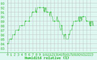 Courbe de l'humidit relative pour Poitiers (86)