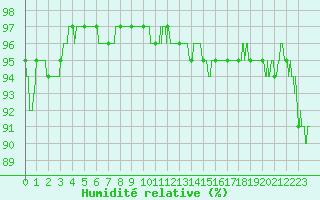 Courbe de l'humidit relative pour Figari (2A)