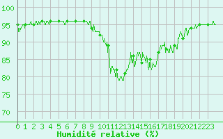 Courbe de l'humidit relative pour Bagnres-de-Luchon (31)