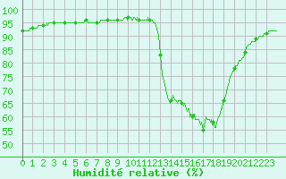Courbe de l'humidit relative pour Mont-de-Marsan (40)