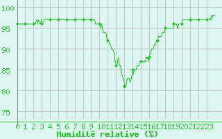 Courbe de l'humidit relative pour Bourg-Saint-Maurice (73)
