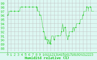 Courbe de l'humidit relative pour Ile du Levant (83)