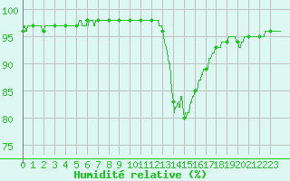 Courbe de l'humidit relative pour Abbeville (80)