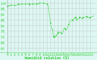 Courbe de l'humidit relative pour Le Mans (72)
