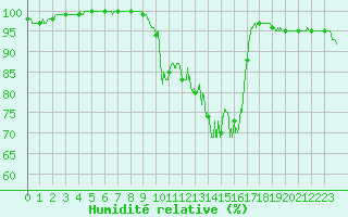 Courbe de l'humidit relative pour Jamricourt (60)