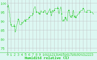 Courbe de l'humidit relative pour Limoges (87)