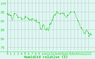 Courbe de l'humidit relative pour Ploudalmezeau (29)