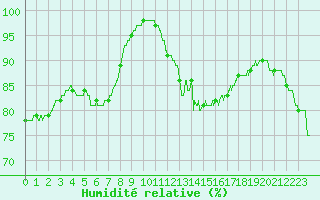 Courbe de l'humidit relative pour Radinghem (62)