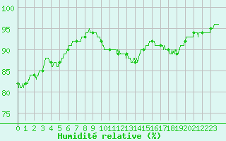 Courbe de l'humidit relative pour La Rochelle - Aerodrome (17)