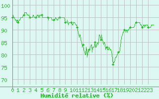 Courbe de l'humidit relative pour Laragne Montglin (05)