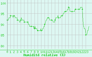 Courbe de l'humidit relative pour Lille (59)