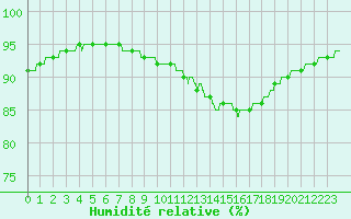 Courbe de l'humidit relative pour Ploudalmezeau (29)