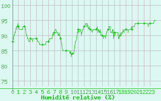 Courbe de l'humidit relative pour Auch (32)