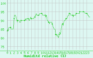 Courbe de l'humidit relative pour Lille (59)
