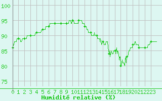 Courbe de l'humidit relative pour Le Touquet (62)
