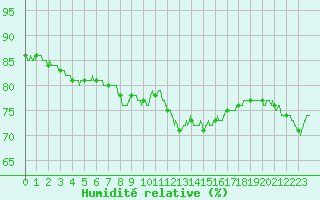 Courbe de l'humidit relative pour Toulouse-Blagnac (31)