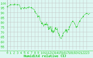 Courbe de l'humidit relative pour Sainte-Marie-du-Mont (50)