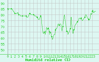 Courbe de l'humidit relative pour La Rochelle - Aerodrome (17)