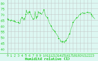 Courbe de l'humidit relative pour Ste (34)